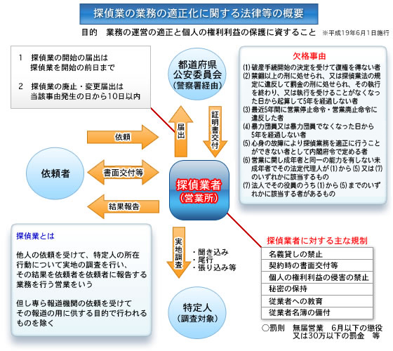 探偵業法の概要とポイント